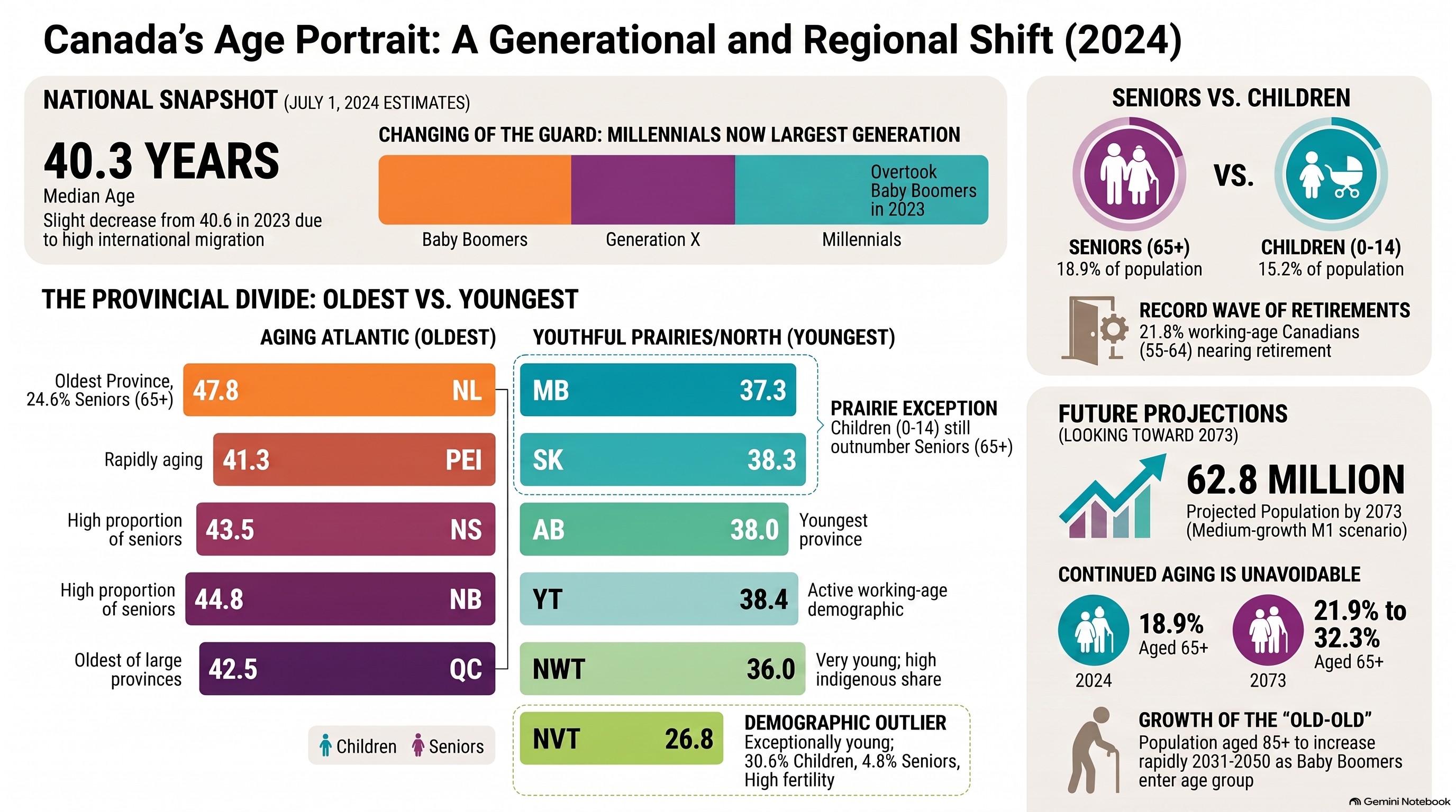 Infographic titled Canada's Age Portrait: A Generational and Regional Shift, 2024, showing median age, generational makeup, provincial age divide, and future population projections